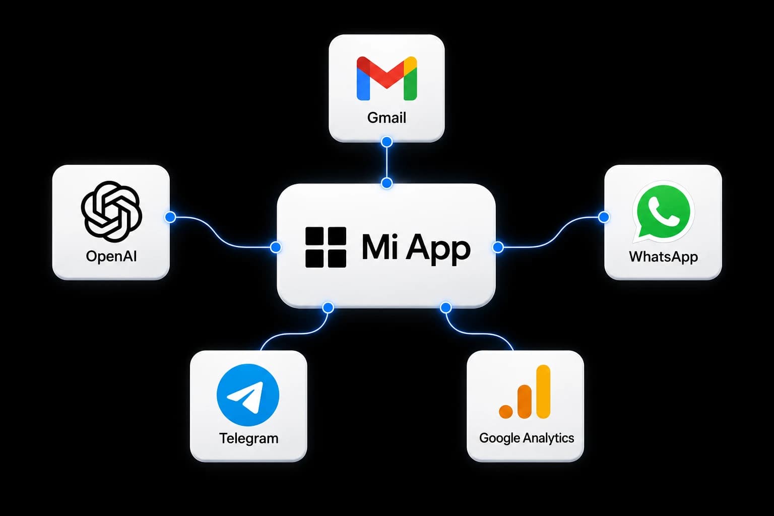 Mi App en el centro de una red de nodos conectada con Gmail, OpenAI, WhatsApp, Telegram y Google Analytics